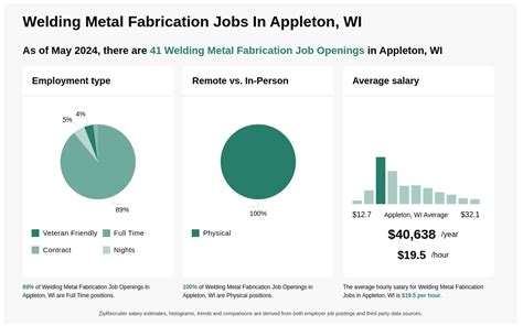 metal fabricator jobs appleton wi|58 metal fabrication Jobs in Appleton, WI, September 2024.